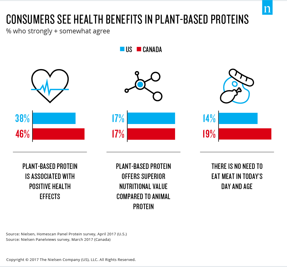 consumers see health benefits in plant-based proteins