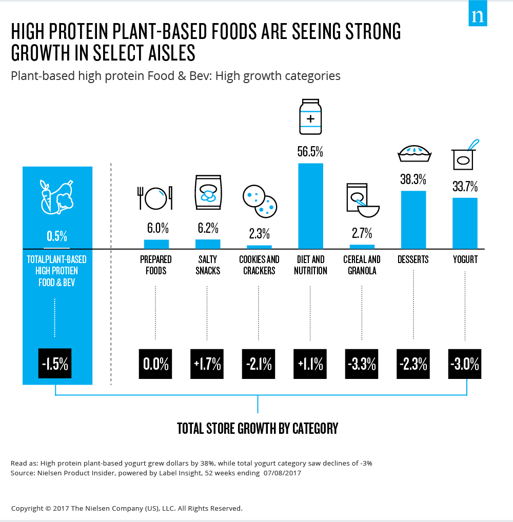 high protein plant-based foods re seeing strong growth in select aisles